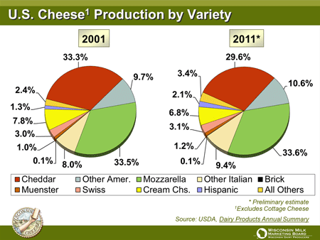differenttypesof cheese