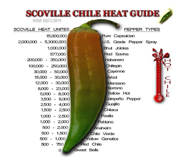 Scoville-Units-Of-Peppers