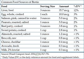 Biotin-B7-Food-content