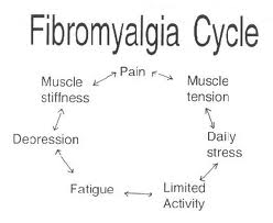 cycle-of-fibromyalgia