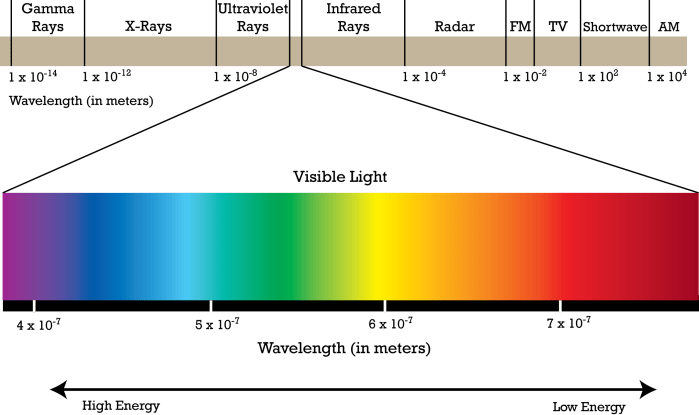 diagram-of-entire-electromagnetic-spectrim