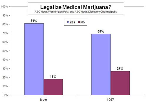 medical-mariguana-poll-for legalization